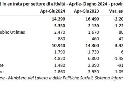Cala la domanda di lavoro a Lucca, Massa-Carrara e Pisa nel trimestre aprile-giugno 2024